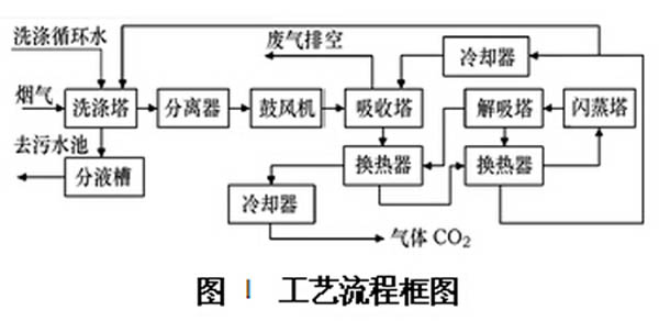 廢氣處理設備工藝