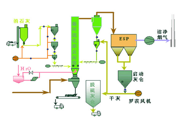 工業(yè)廢氣處理脫硫脫硝工藝