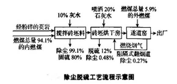 廢氣處理除塵器脫硫工藝流程