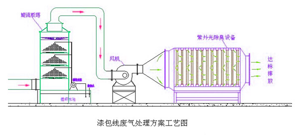 漆包線廢氣處理設(shè)備工藝